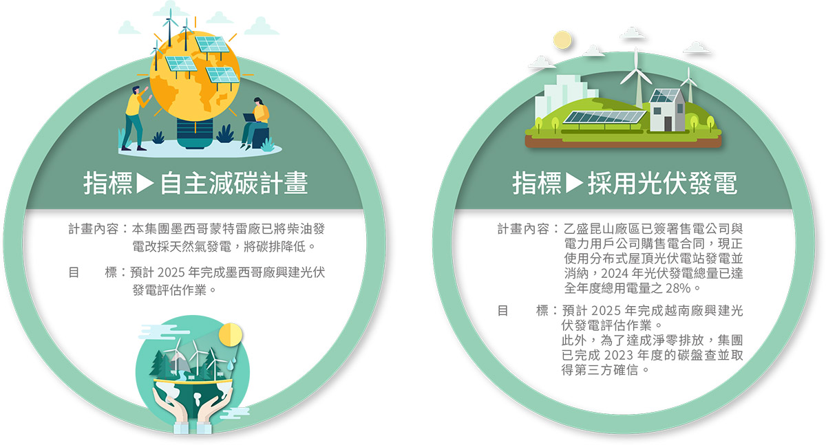 轉(zhuǎn)型行動(dòng)及指標(biāo)